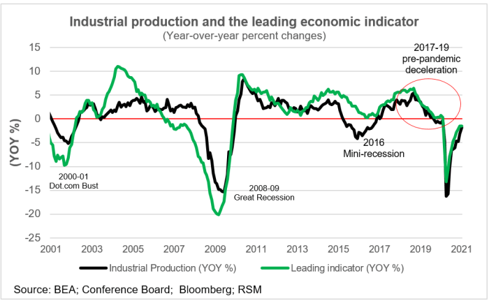 Leading economic chart robust indicator wasn