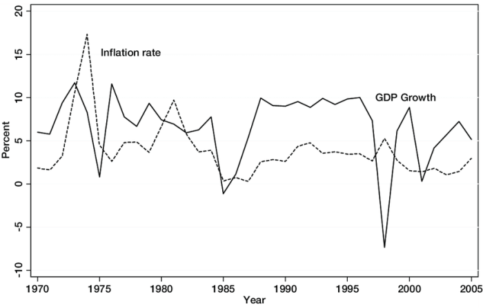 Inflation gdp Inflation gdp